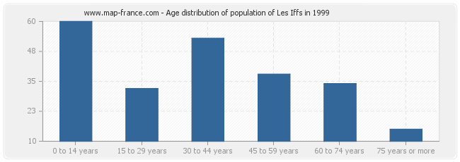 Age distribution of population of Les Iffs in 1999